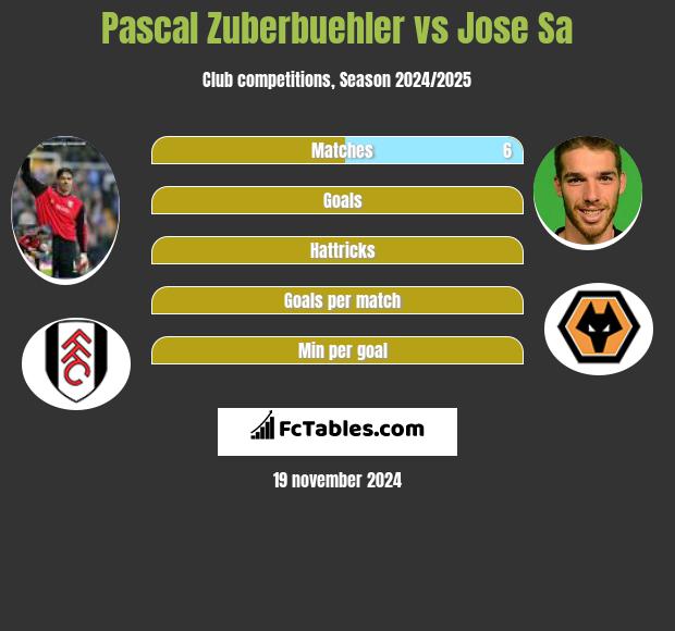 Pascal Zuberbuehler vs Jose Sa h2h player stats