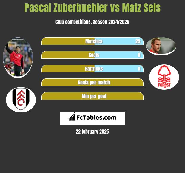 Pascal Zuberbuehler vs Matz Sels h2h player stats