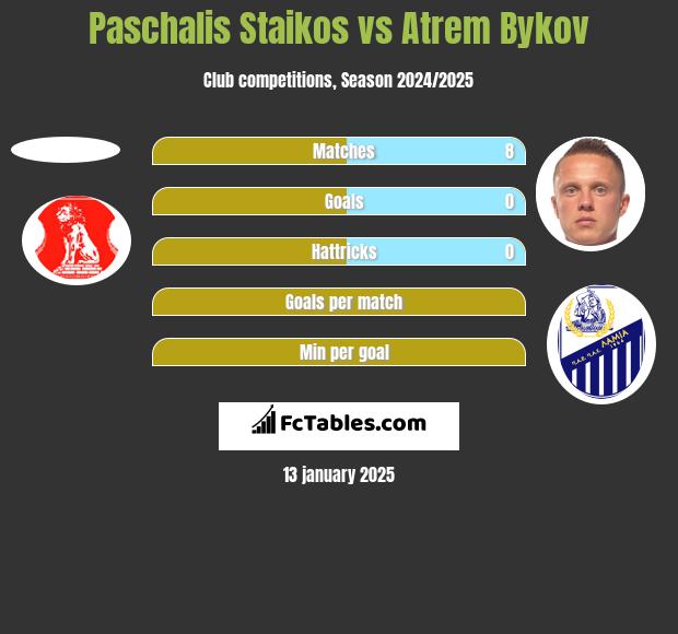 Paschalis Staikos vs Artem Bykow h2h player stats