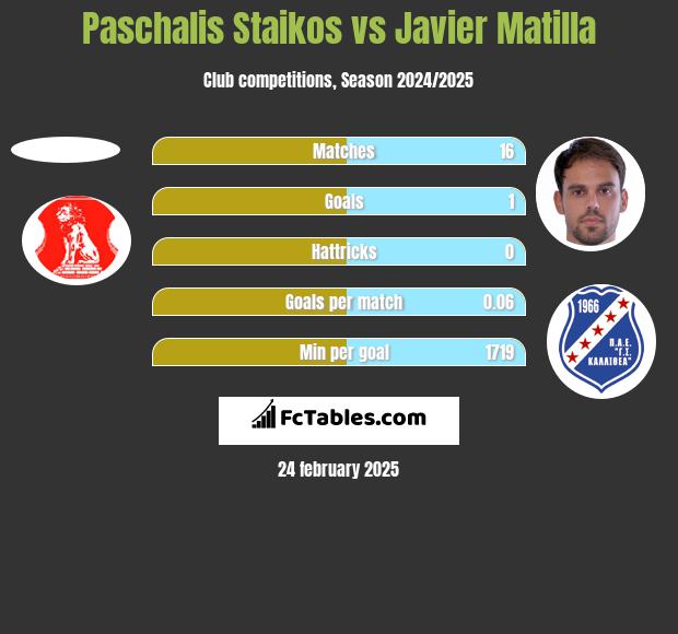 Paschalis Staikos vs Javier Matilla h2h player stats