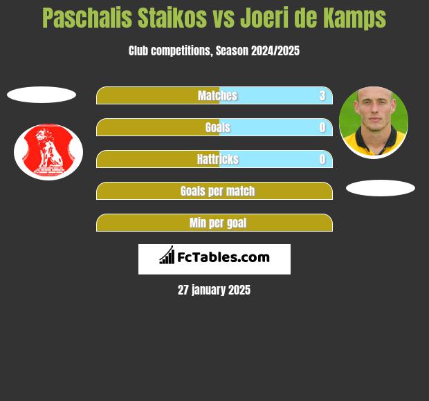 Paschalis Staikos vs Joeri de Kamps h2h player stats