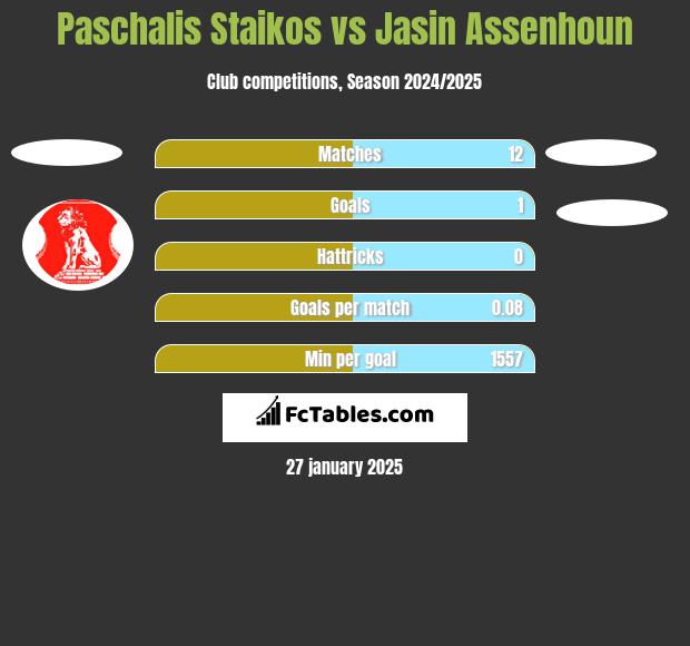 Paschalis Staikos vs Jasin Assenhoun h2h player stats