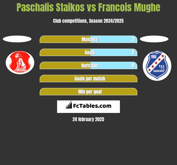 Paschalis Staikos vs Francois Mughe h2h player stats