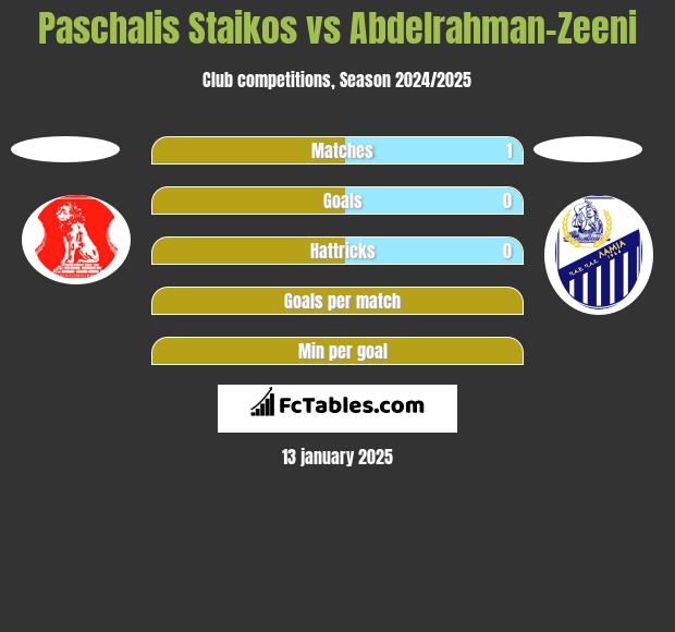 Paschalis Staikos vs Abdelrahman-Zeeni h2h player stats