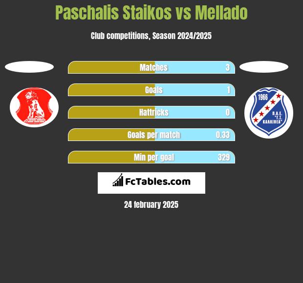 Paschalis Staikos vs Mellado h2h player stats