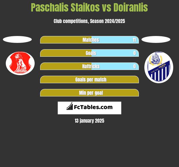 Paschalis Staikos vs Doiranlis h2h player stats