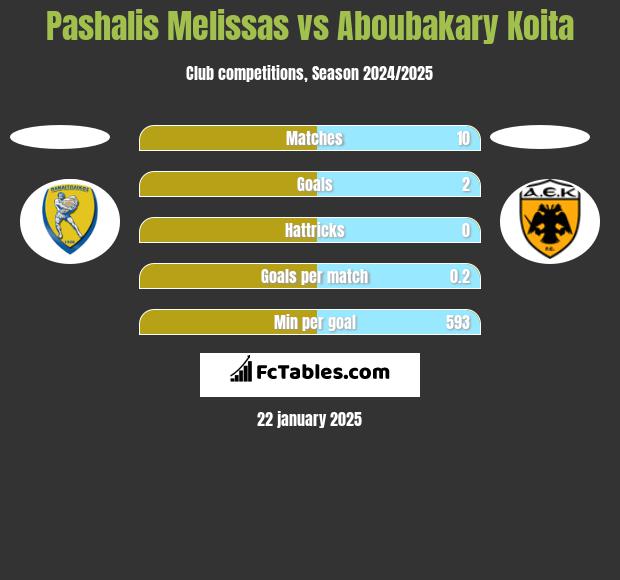 Pashalis Melissas vs Aboubakary Koita h2h player stats