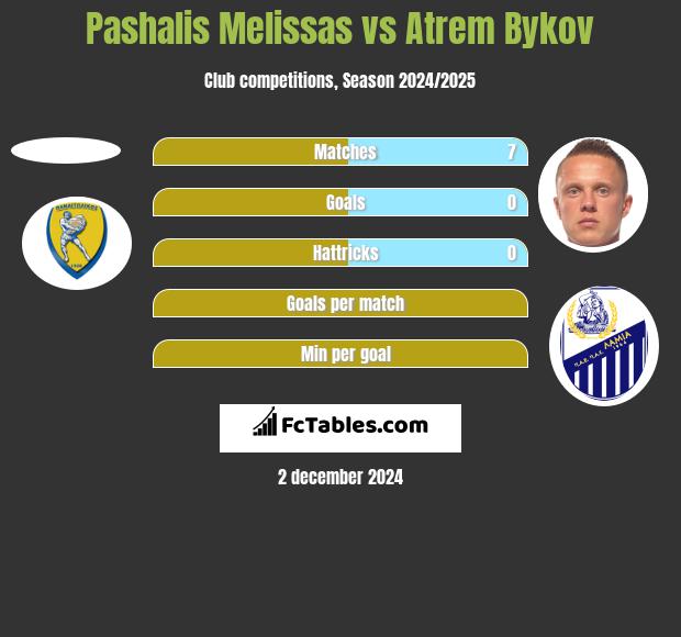 Pashalis Melissas vs Artem Bykow h2h player stats