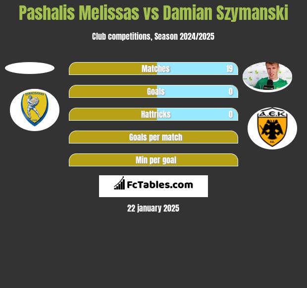 Pashalis Melissas vs Damian Szymański h2h player stats