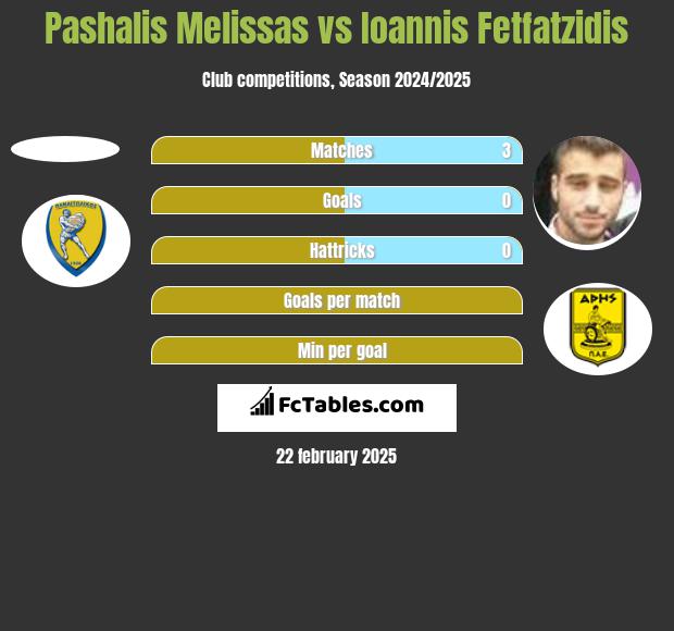 Pashalis Melissas vs Giannis Fetfatzidis h2h player stats