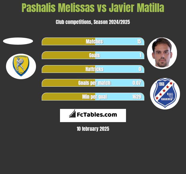 Pashalis Melissas vs Javier Matilla h2h player stats