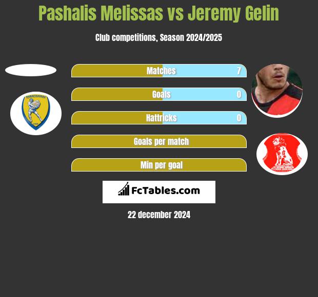 Pashalis Melissas vs Jeremy Gelin h2h player stats