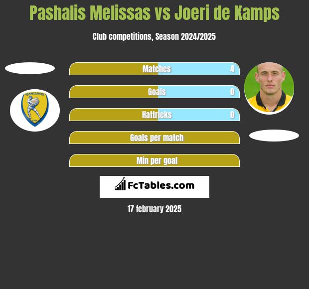 Pashalis Melissas vs Joeri de Kamps h2h player stats