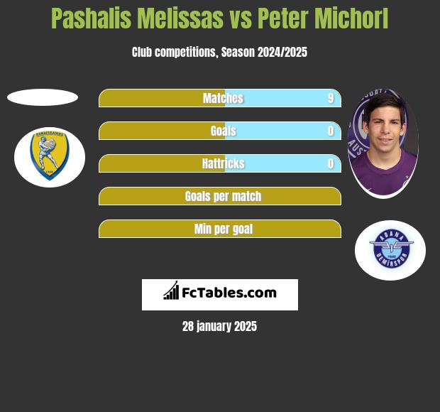 Pashalis Melissas vs Peter Michorl h2h player stats