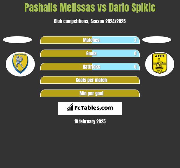 Pashalis Melissas vs Dario Spikic h2h player stats