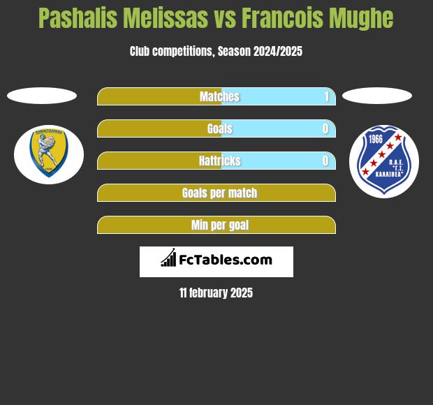 Pashalis Melissas vs Francois Mughe h2h player stats