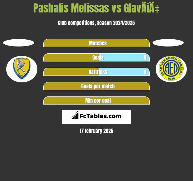 Pashalis Melissas vs GlavÄiÄ‡ h2h player stats