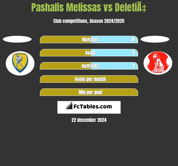 Pashalis Melissas vs DeletiÄ‡ h2h player stats