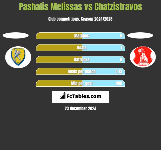 Pashalis Melissas vs Chatzistravos h2h player stats