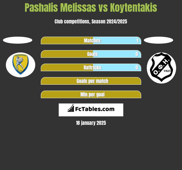 Pashalis Melissas vs Koytentakis h2h player stats