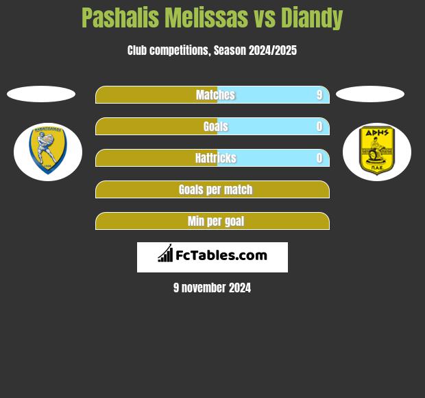 Pashalis Melissas vs Diandy h2h player stats