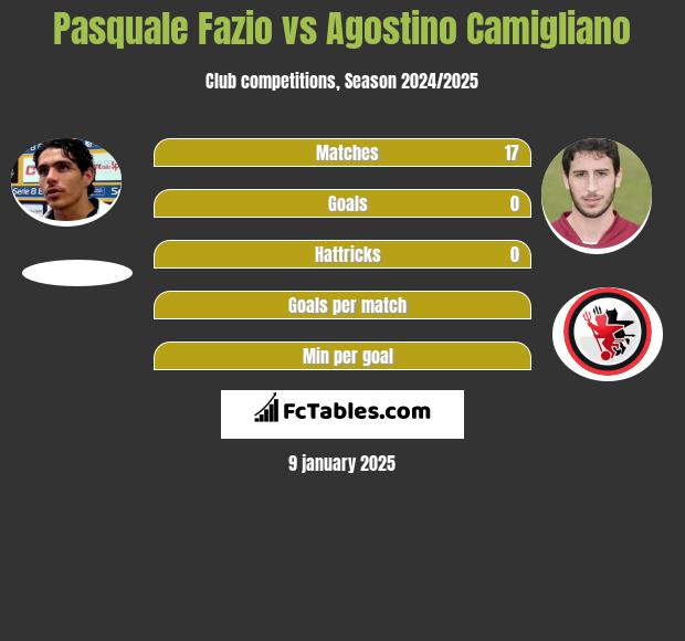 Pasquale Fazio vs Agostino Camigliano h2h player stats