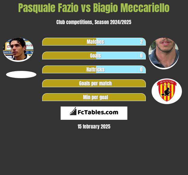 Pasquale Fazio vs Biagio Meccariello h2h player stats