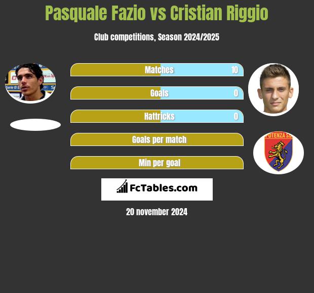 Pasquale Fazio vs Cristian Riggio h2h player stats