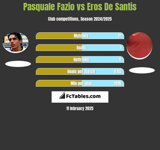 Pasquale Fazio vs Eros De Santis h2h player stats