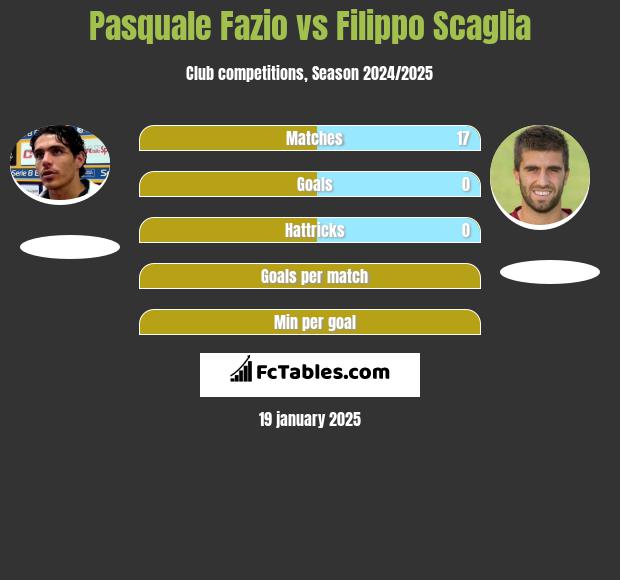 Pasquale Fazio vs Filippo Scaglia h2h player stats