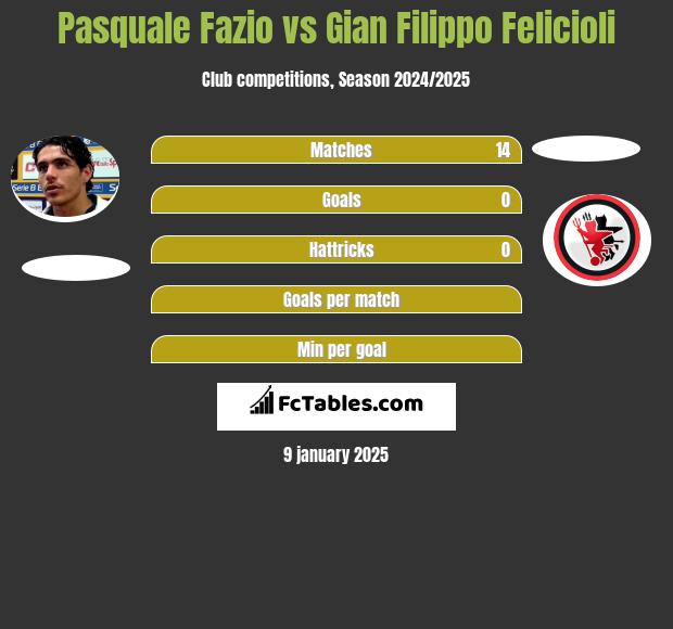 Pasquale Fazio vs Gian Filippo Felicioli h2h player stats