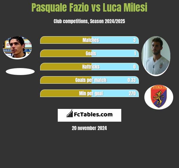 Pasquale Fazio vs Luca Milesi h2h player stats