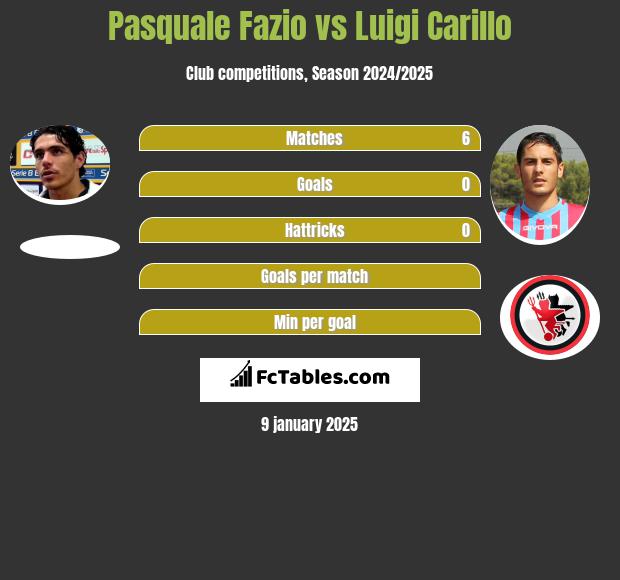 Pasquale Fazio vs Luigi Carillo h2h player stats