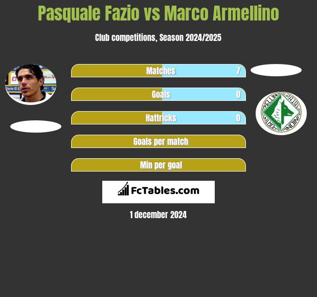 Pasquale Fazio vs Marco Armellino h2h player stats