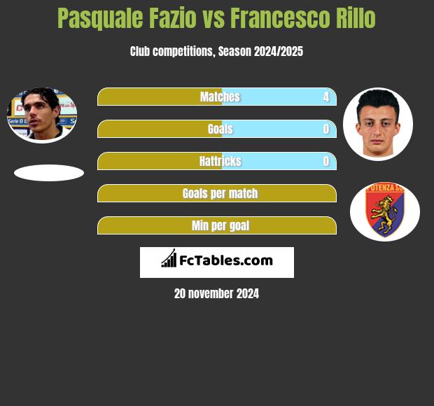 Pasquale Fazio vs Francesco Rillo h2h player stats