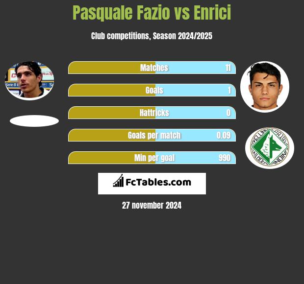 Pasquale Fazio vs Enrici h2h player stats