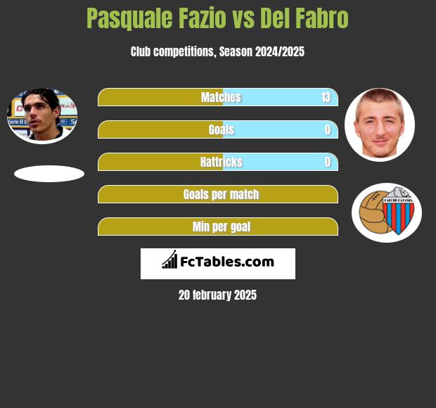 Pasquale Fazio vs Del Fabro h2h player stats