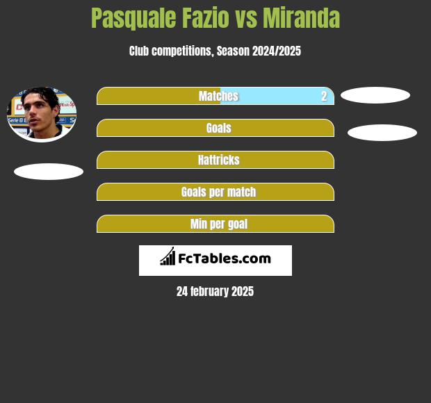 Pasquale Fazio vs Miranda h2h player stats