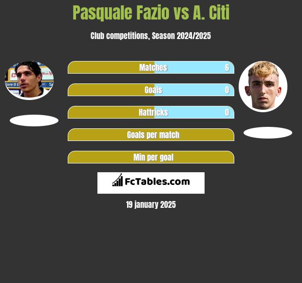 Pasquale Fazio vs A. Citi h2h player stats