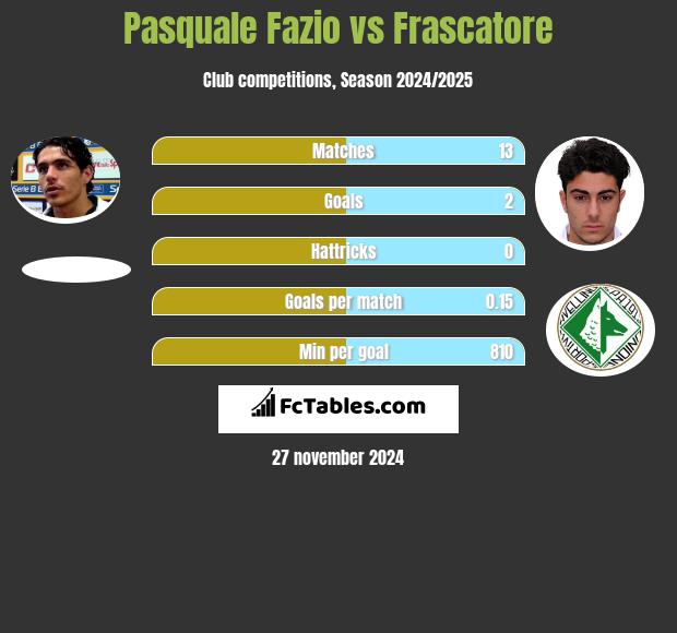 Pasquale Fazio vs Frascatore h2h player stats