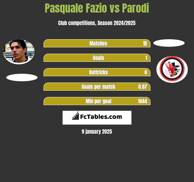 Pasquale Fazio vs Parodi h2h player stats