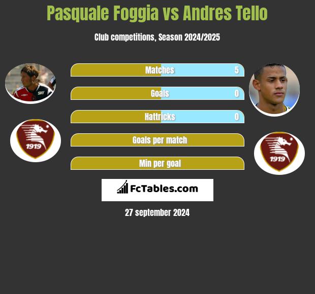 Pasquale Foggia vs Andres Tello h2h player stats