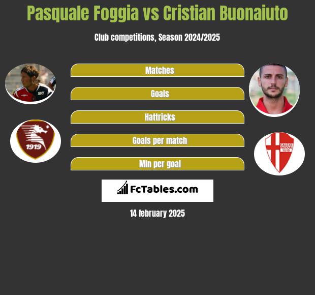 Pasquale Foggia vs Cristian Buonaiuto h2h player stats