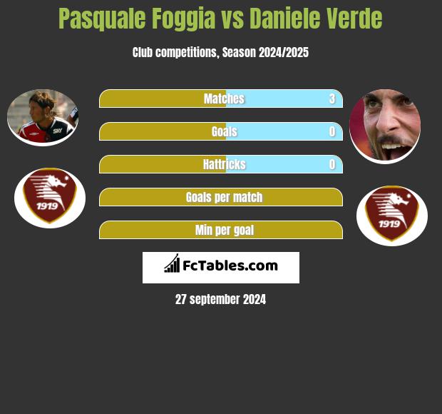 Pasquale Foggia vs Daniele Verde h2h player stats