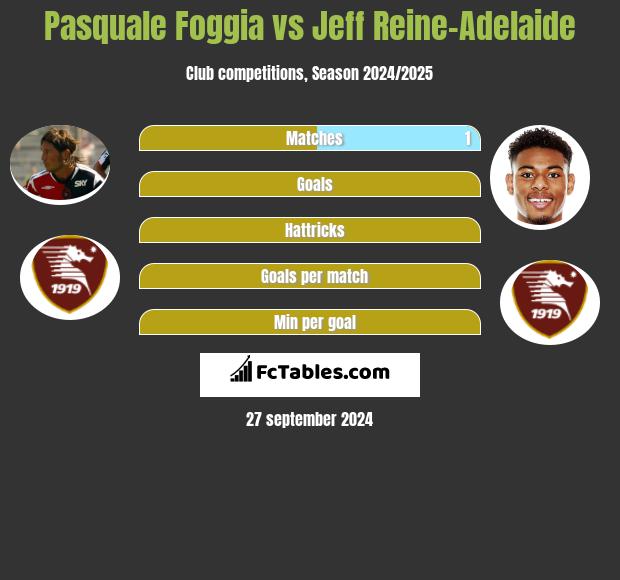 Pasquale Foggia vs Jeff Reine-Adelaide h2h player stats