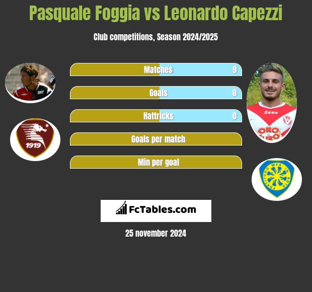 Pasquale Foggia vs Leonardo Capezzi h2h player stats