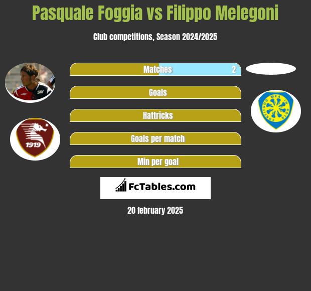 Pasquale Foggia vs Filippo Melegoni h2h player stats