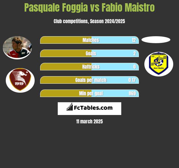 Pasquale Foggia vs Fabio Maistro h2h player stats