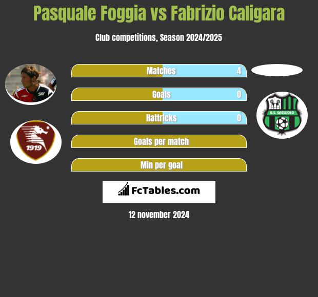 Pasquale Foggia vs Fabrizio Caligara h2h player stats