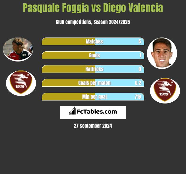 Pasquale Foggia vs Diego Valencia h2h player stats